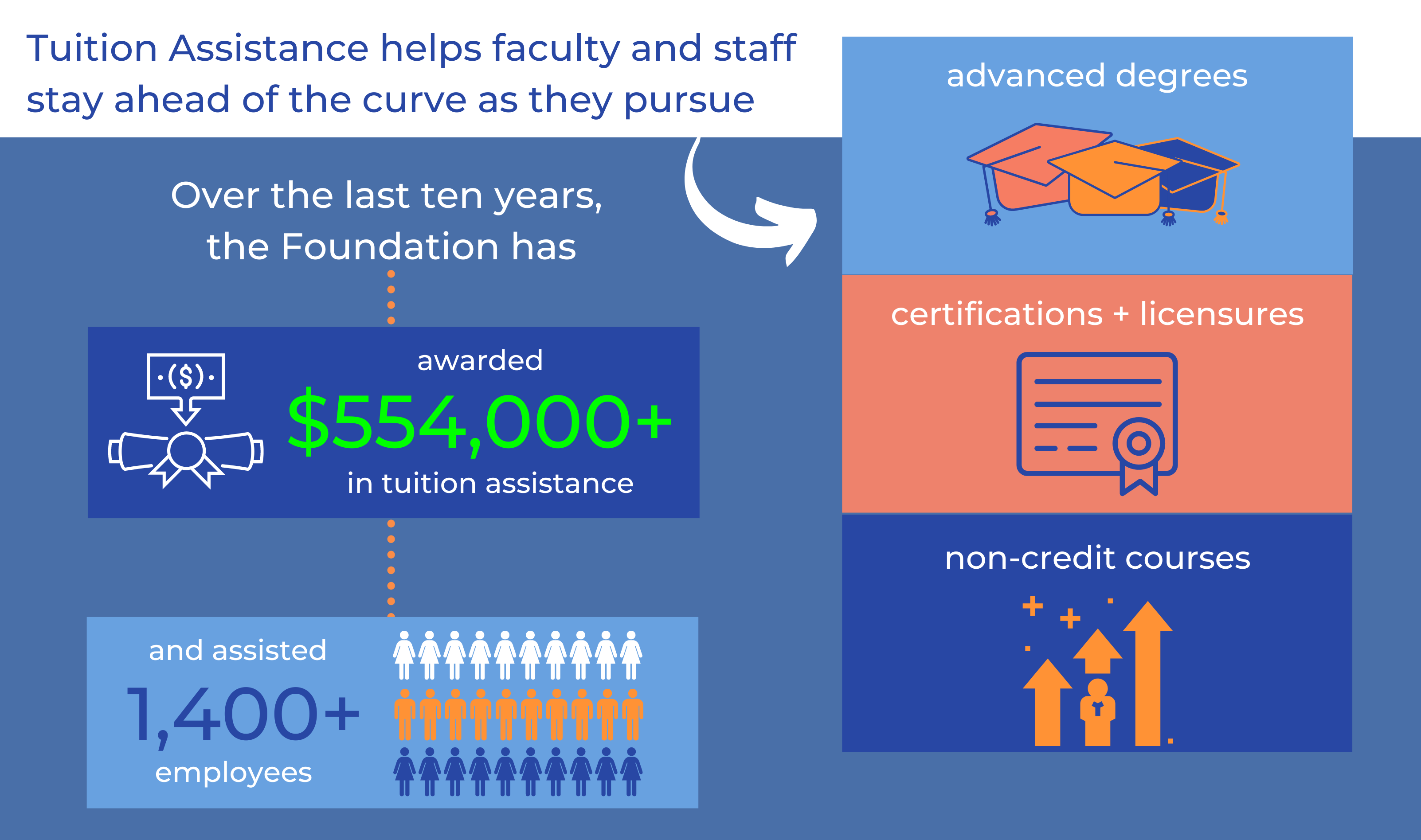 Employee Tuition Assistance Wake Tech